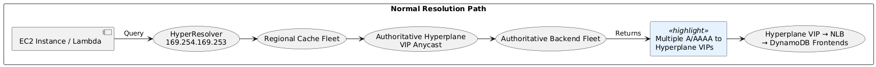 Normal Resolution Path