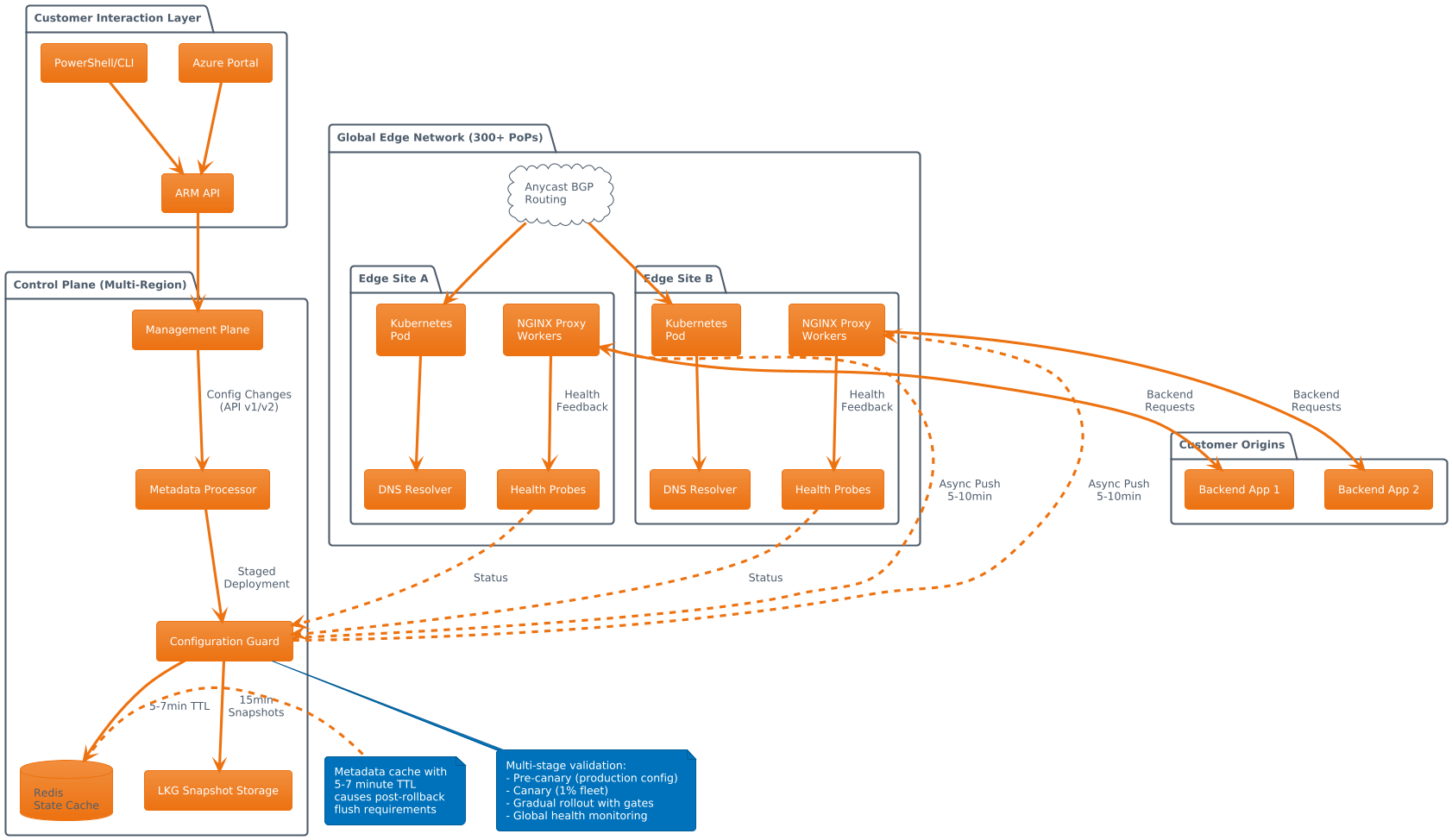 Azure Front Door Architecture