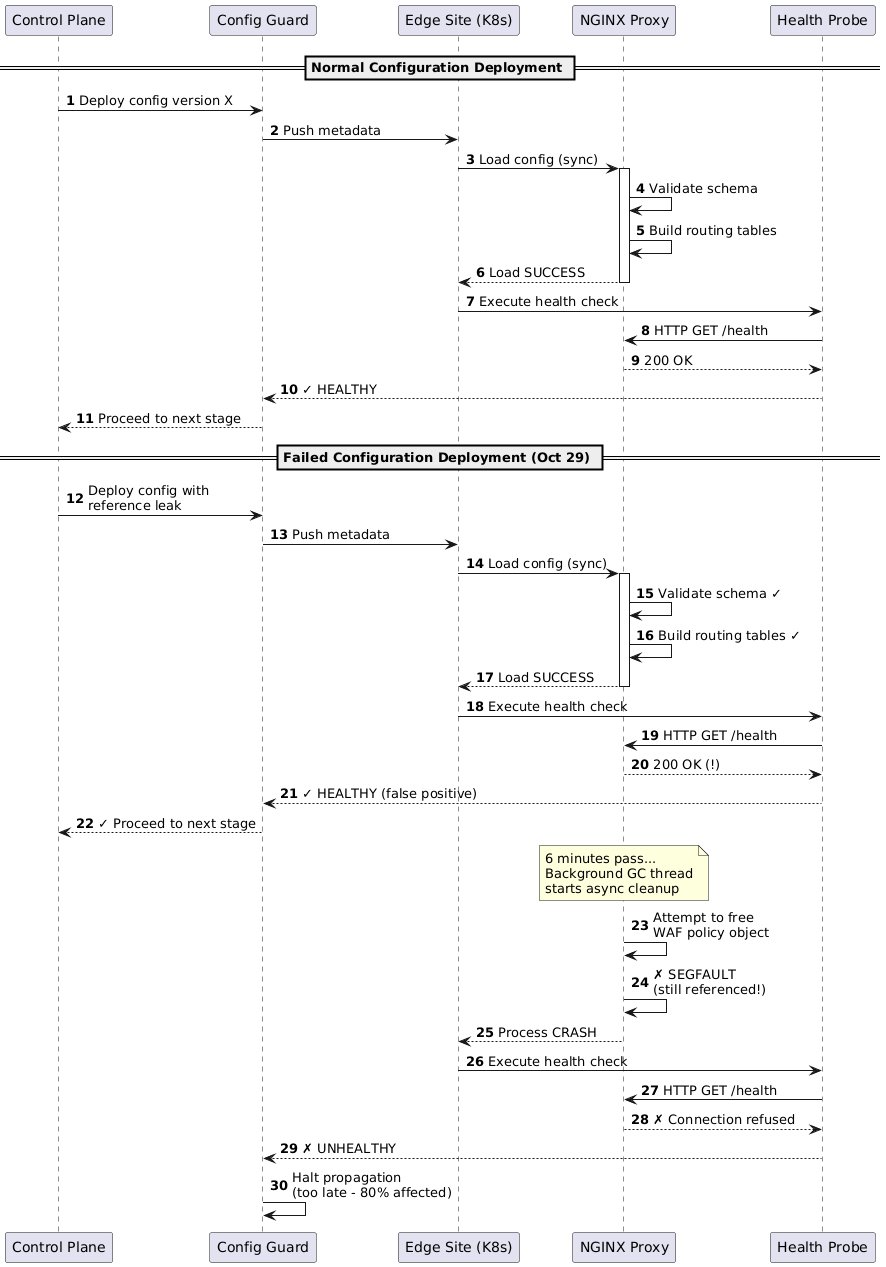 Normal vs Failed Health Probe Sequence