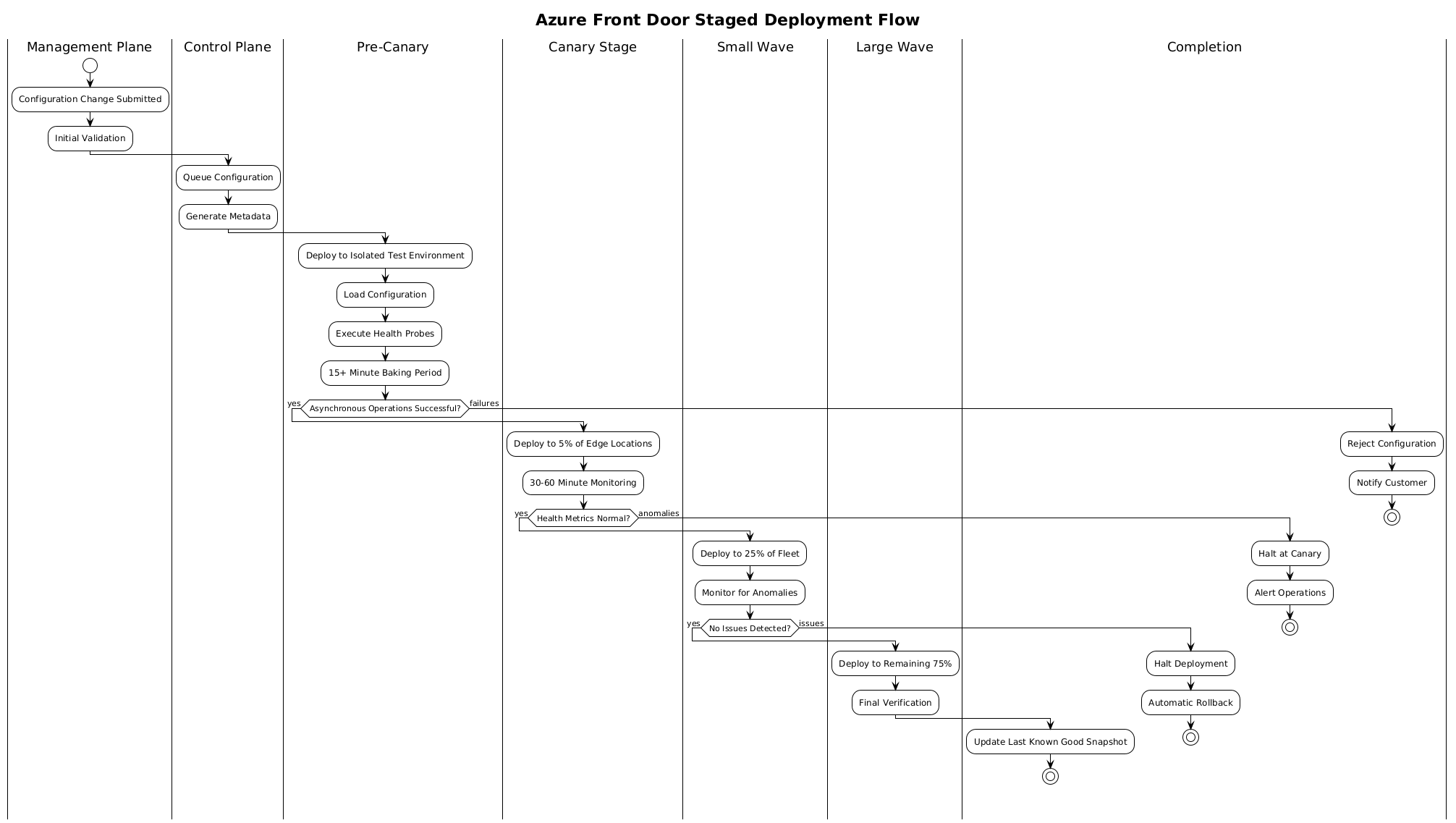 Azure Front Door Staged Deployment Flow