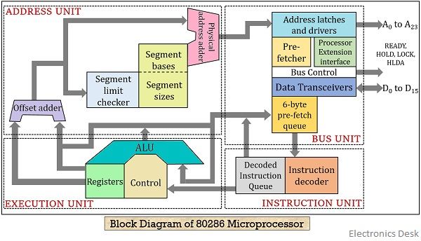 Intel 80286 Architecture Diagram