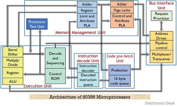 Intel 80386 Architecture Diagram