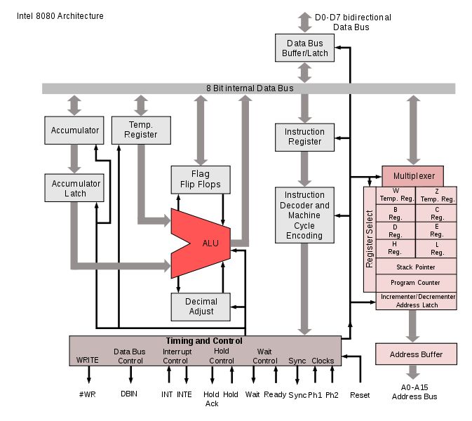 Intel 8080 Architecture Diagram