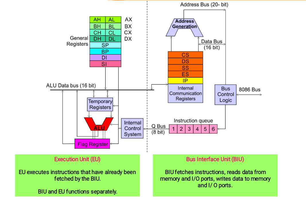 Intel 8086 Architecture Diagram