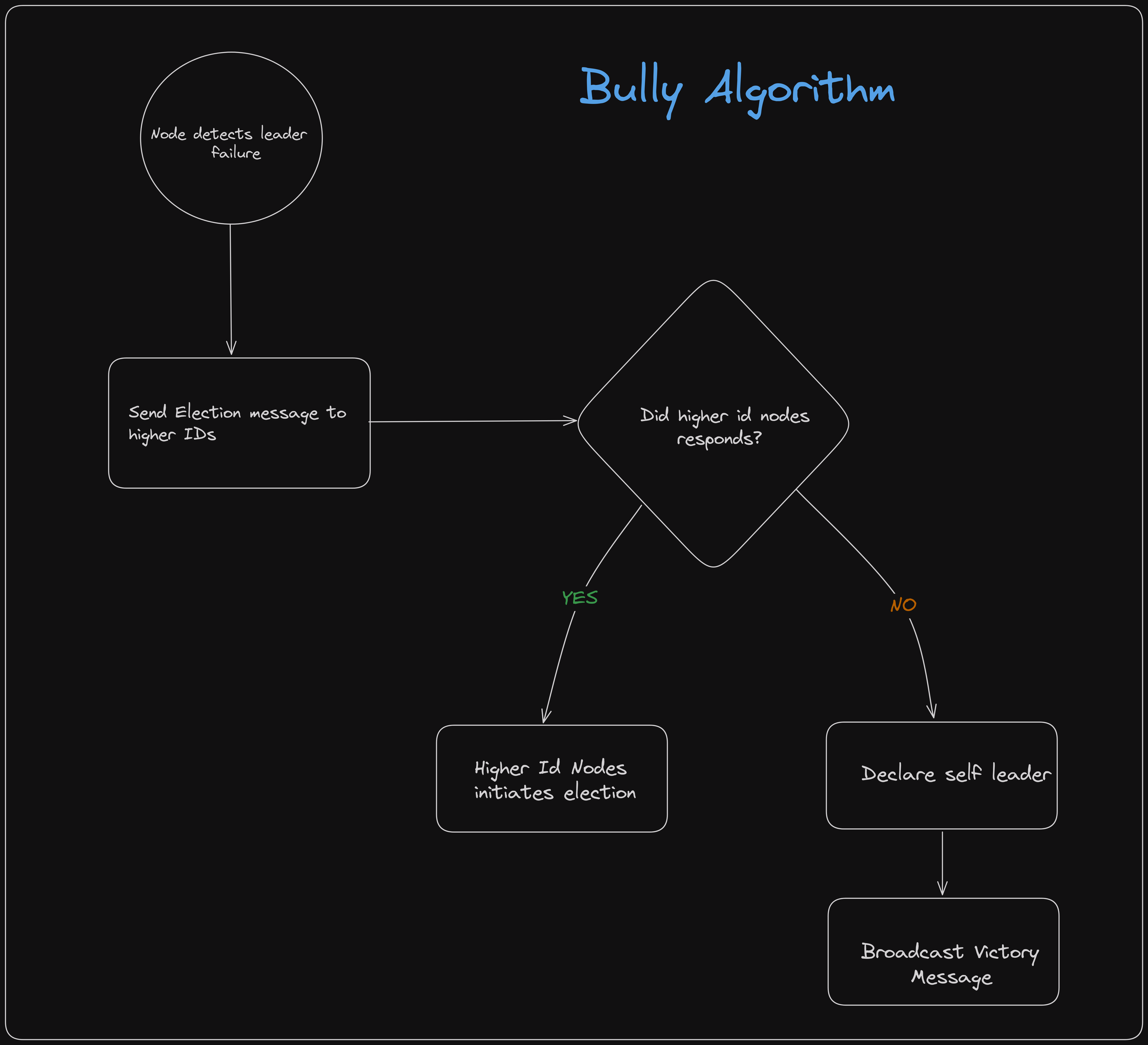 Bully Algorithm