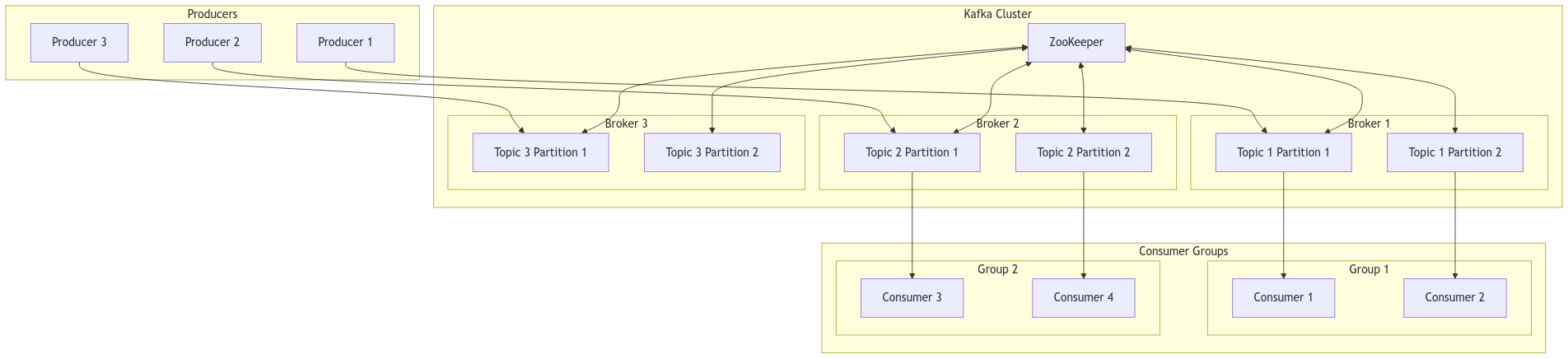 Kafka Architecture