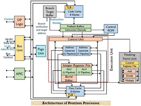 Intel Pentium Architecture Diagram