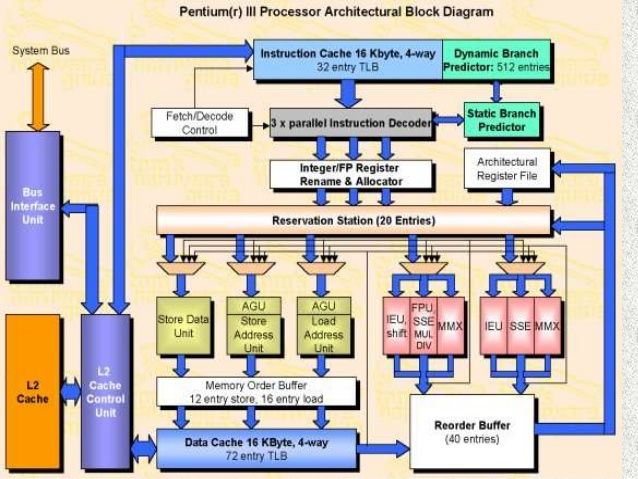 Pentium III Architecture Diagram