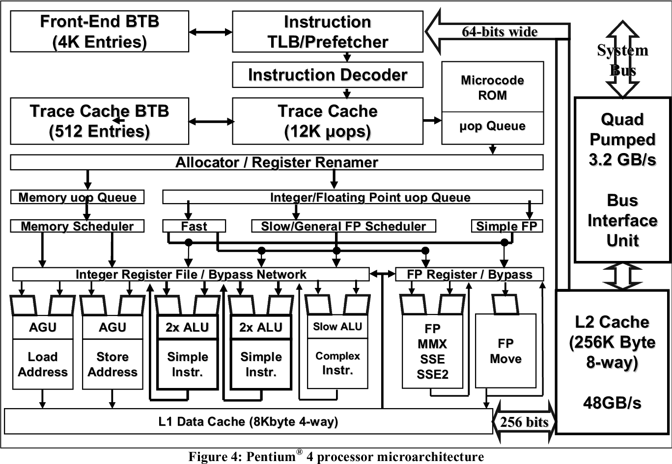 Pentium 4 Architecture Diagram