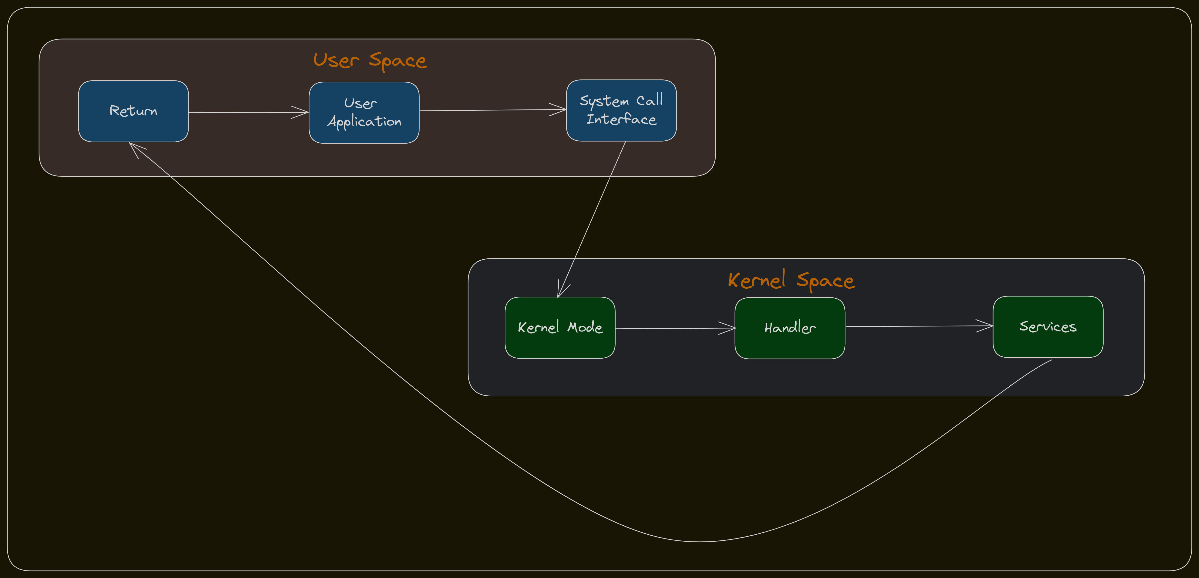 System Call Architecture of Kernel and User Space