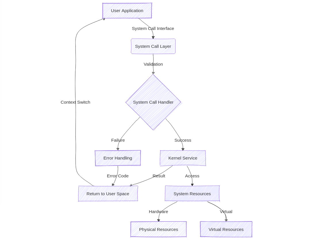 System Call Flow