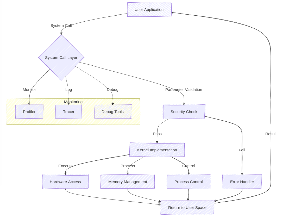 System Call LifeCycle