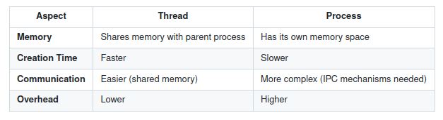 Thread Vs Process